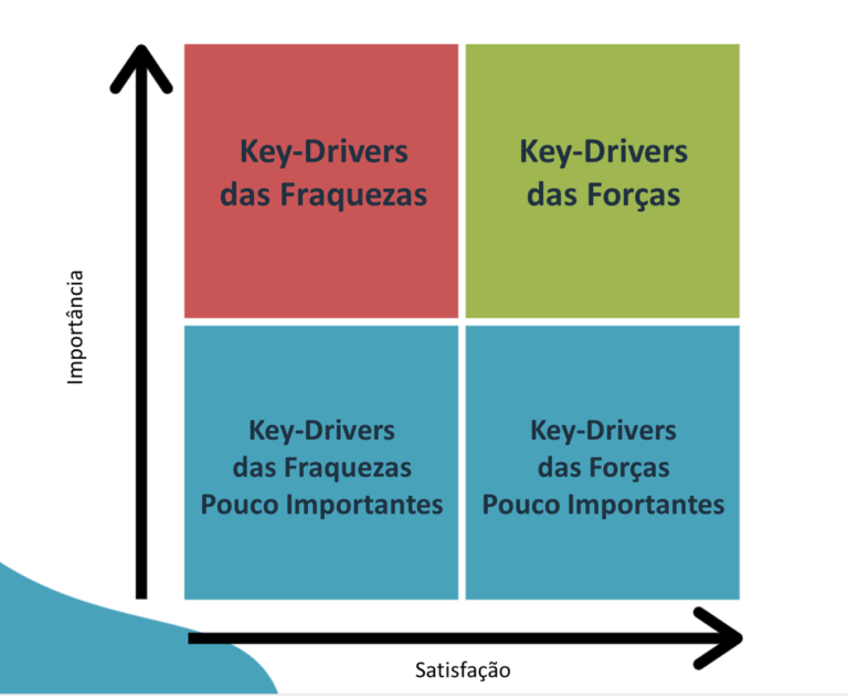 Key-Drivers de Satisfação