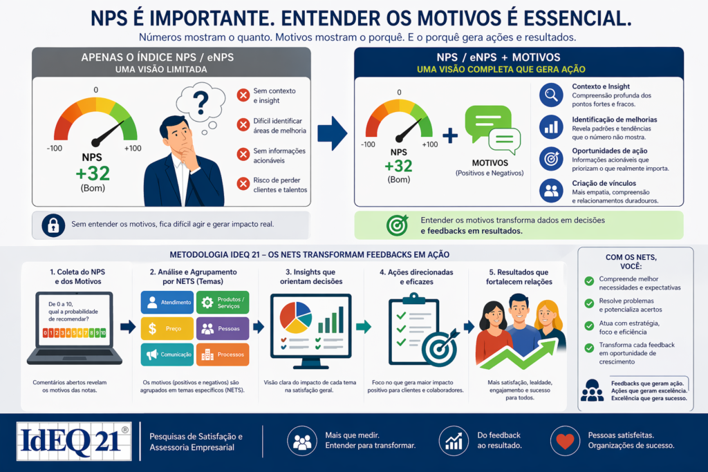NPS - é preciso entender os motivos da nota atribuída
