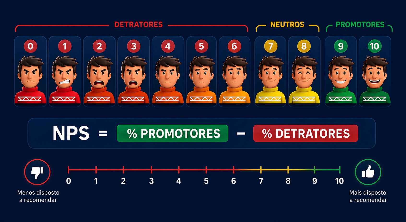 NPS - Promotores Detratores Neutros
